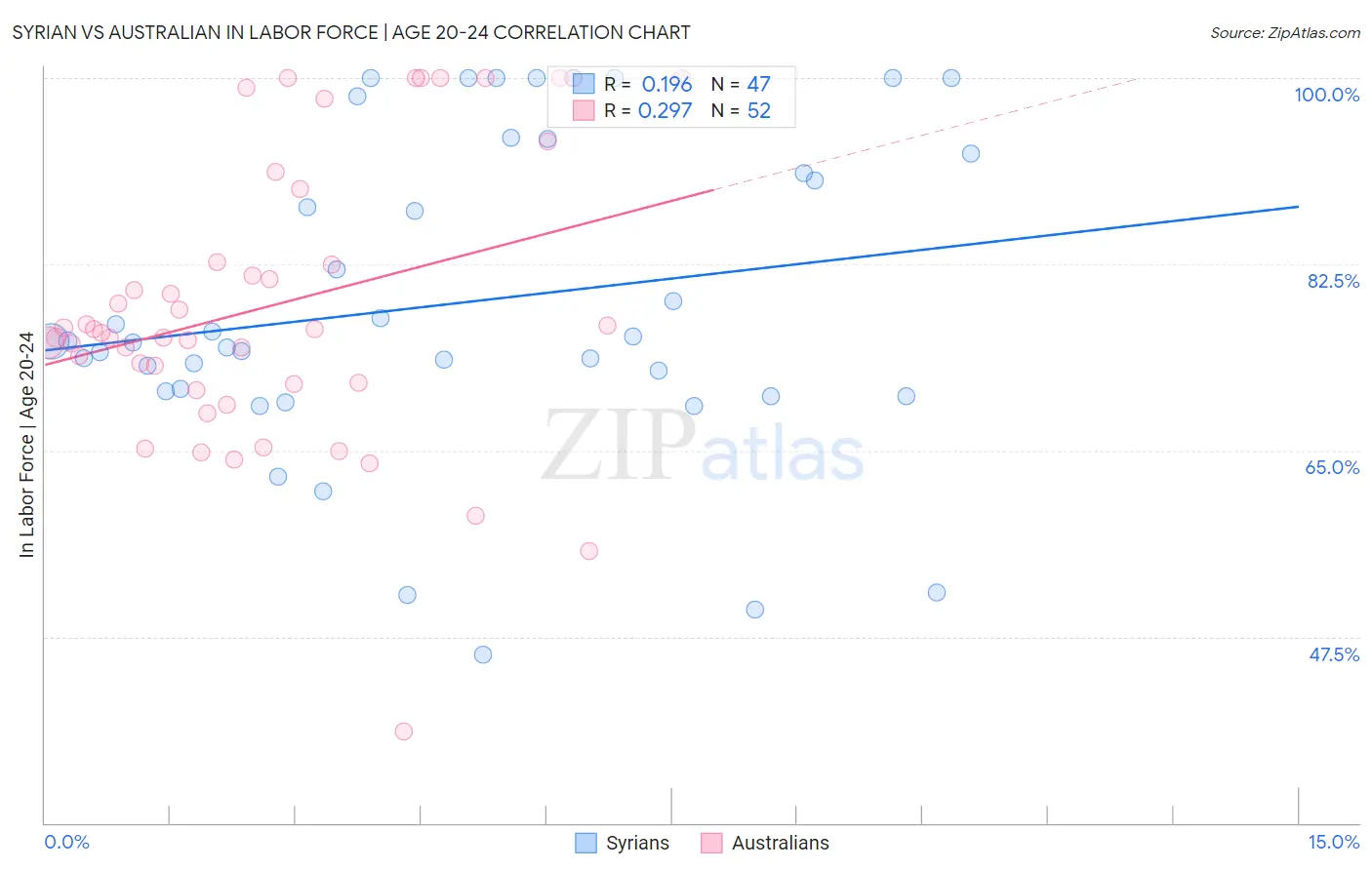 Syrian vs Australian In Labor Force | Age 20-24