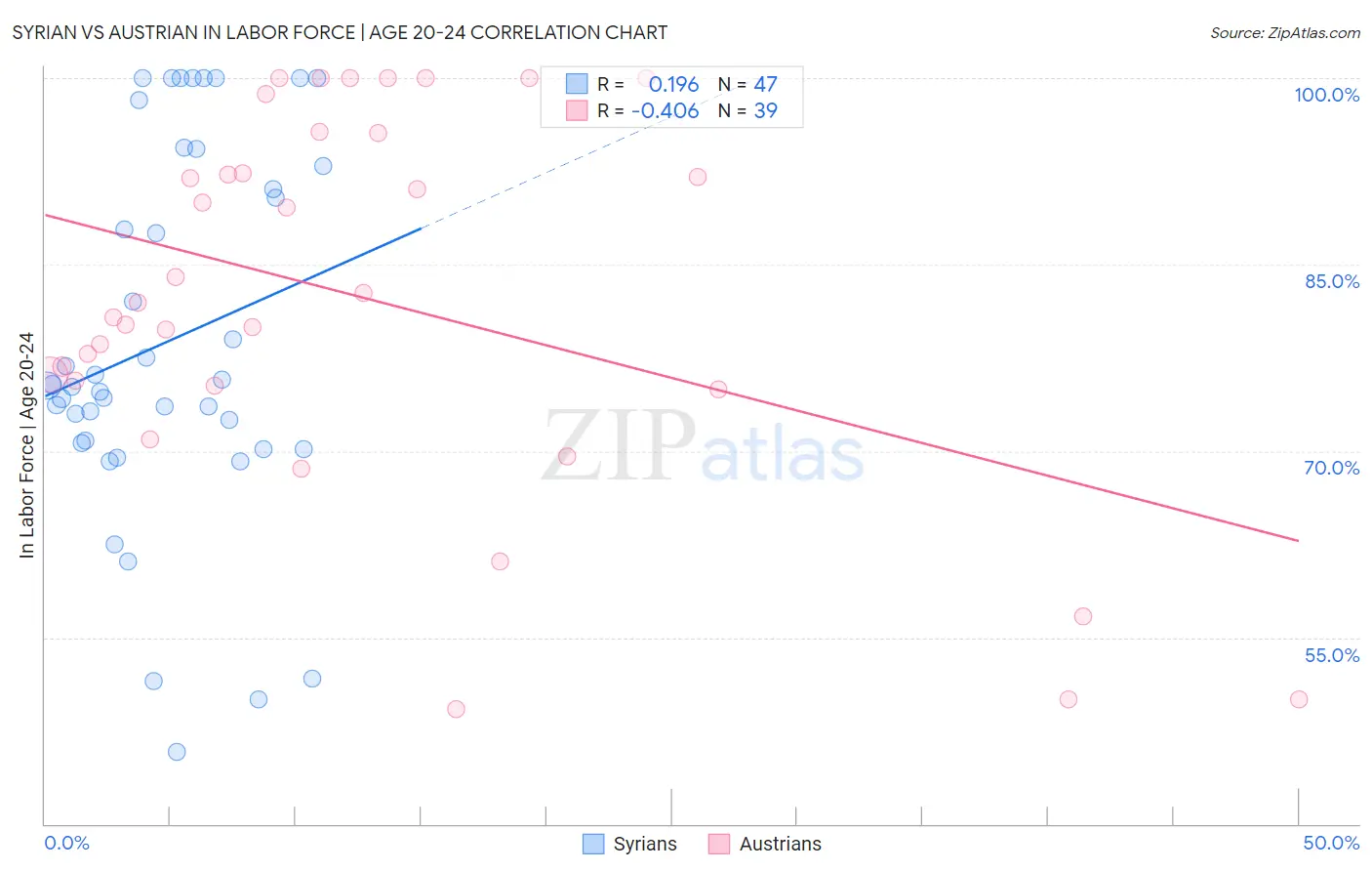 Syrian vs Austrian In Labor Force | Age 20-24