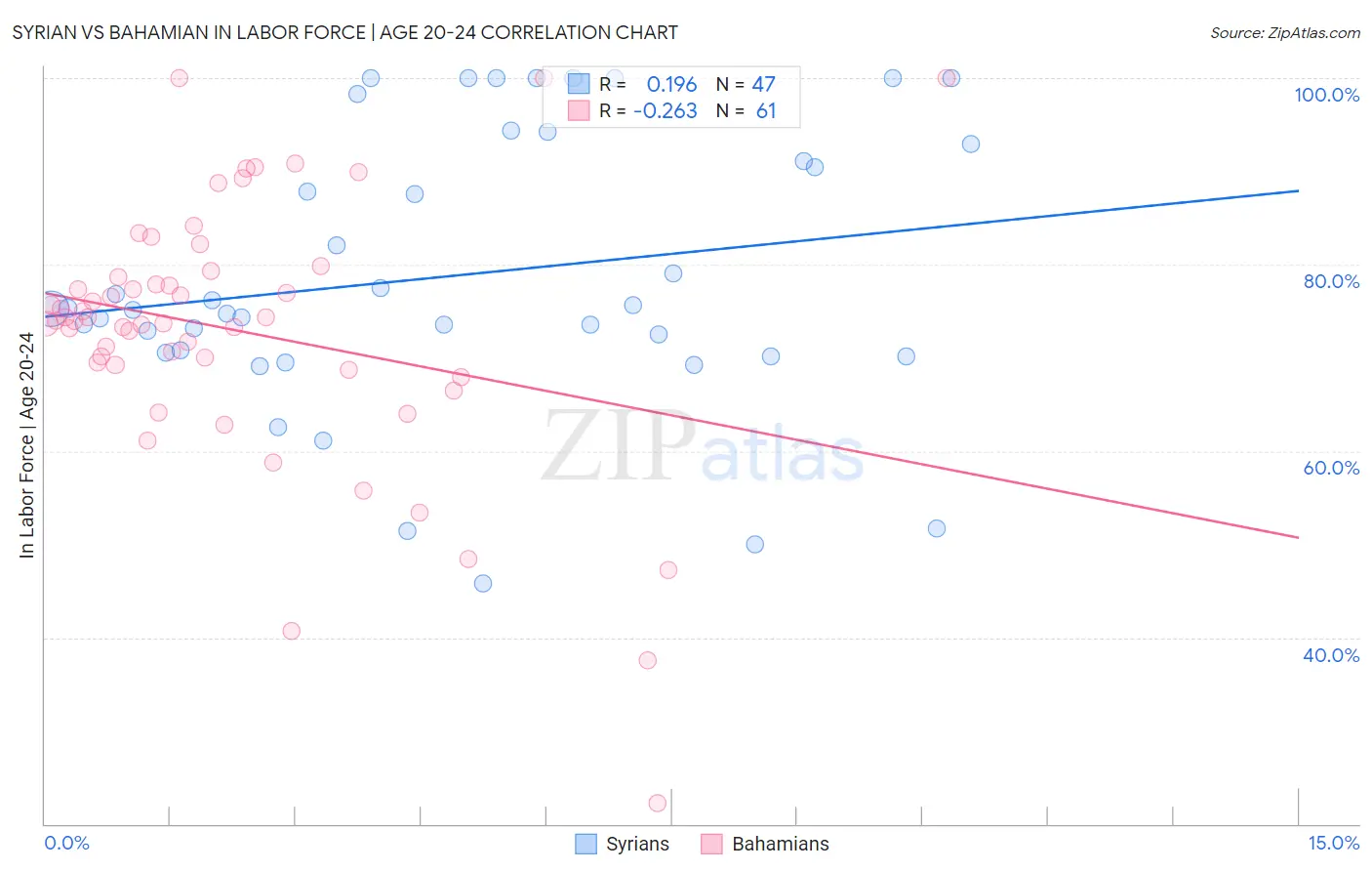 Syrian vs Bahamian In Labor Force | Age 20-24