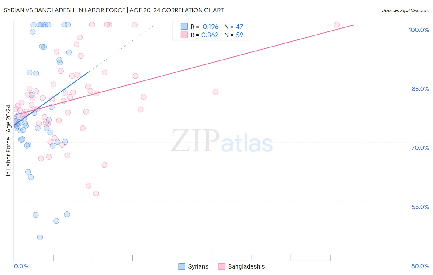 Syrian vs Bangladeshi In Labor Force | Age 20-24