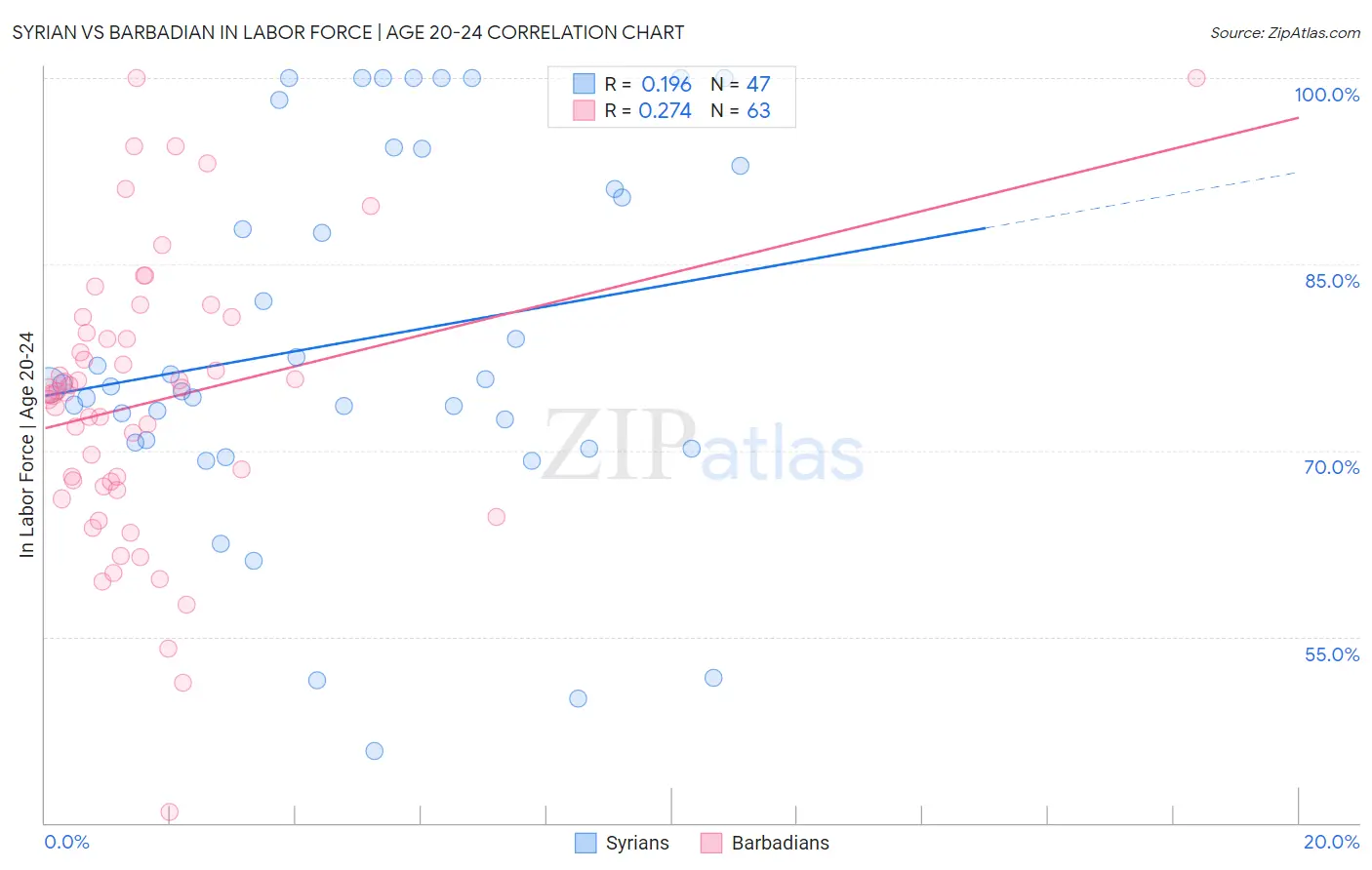 Syrian vs Barbadian In Labor Force | Age 20-24