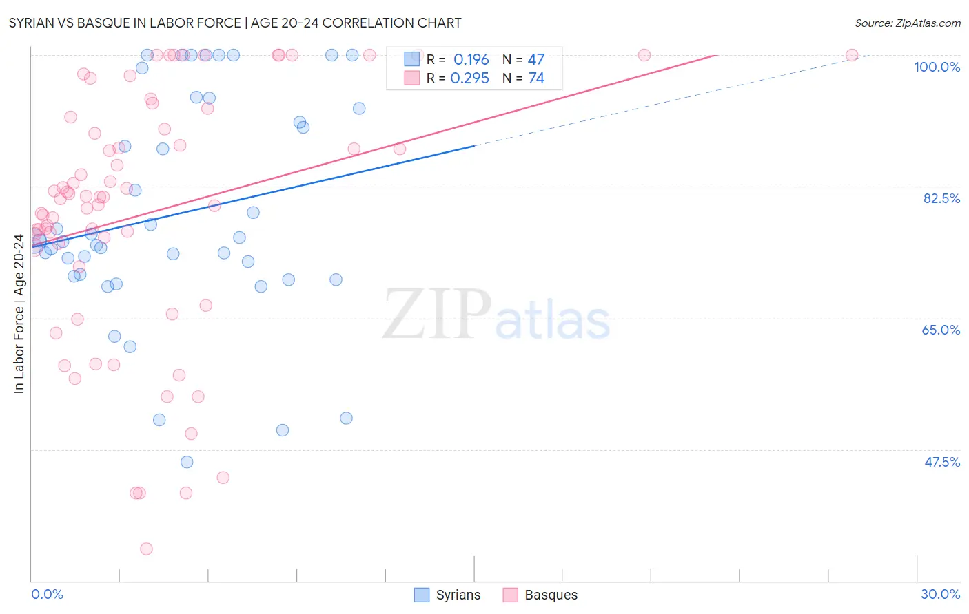 Syrian vs Basque In Labor Force | Age 20-24