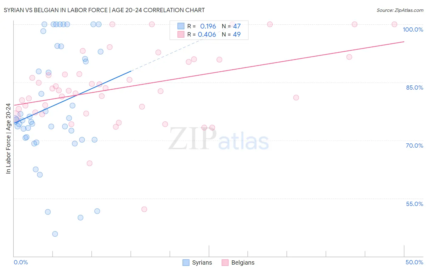 Syrian vs Belgian In Labor Force | Age 20-24