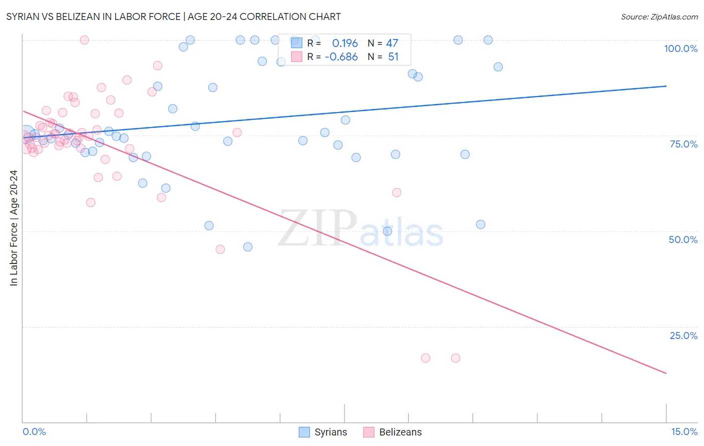 Syrian vs Belizean In Labor Force | Age 20-24