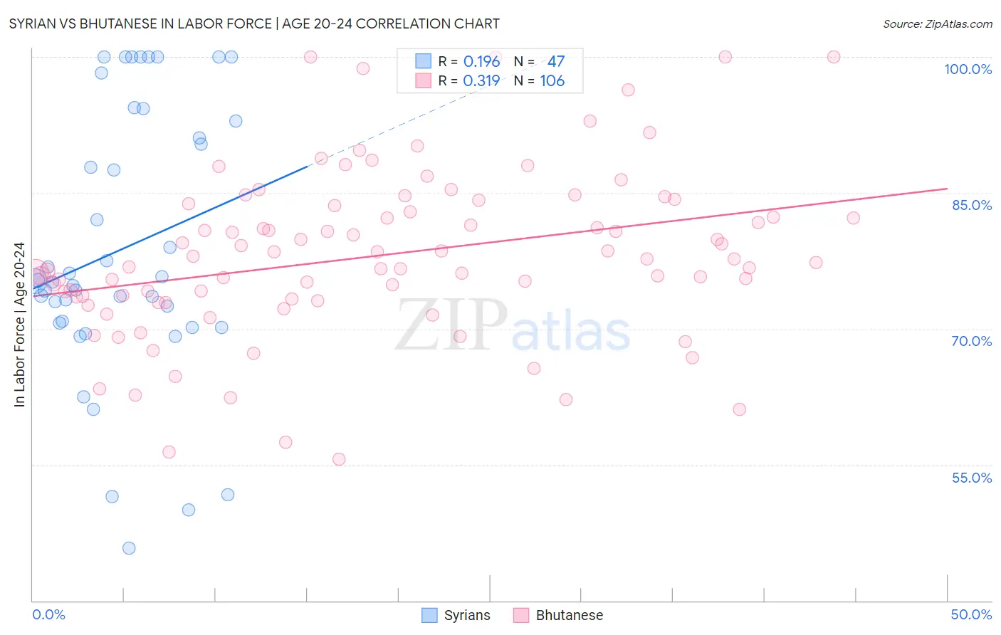 Syrian vs Bhutanese In Labor Force | Age 20-24