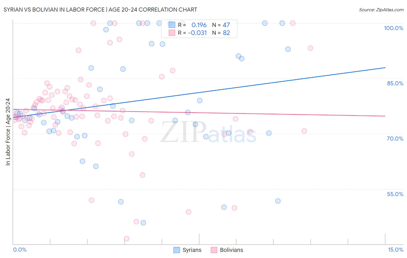 Syrian vs Bolivian In Labor Force | Age 20-24