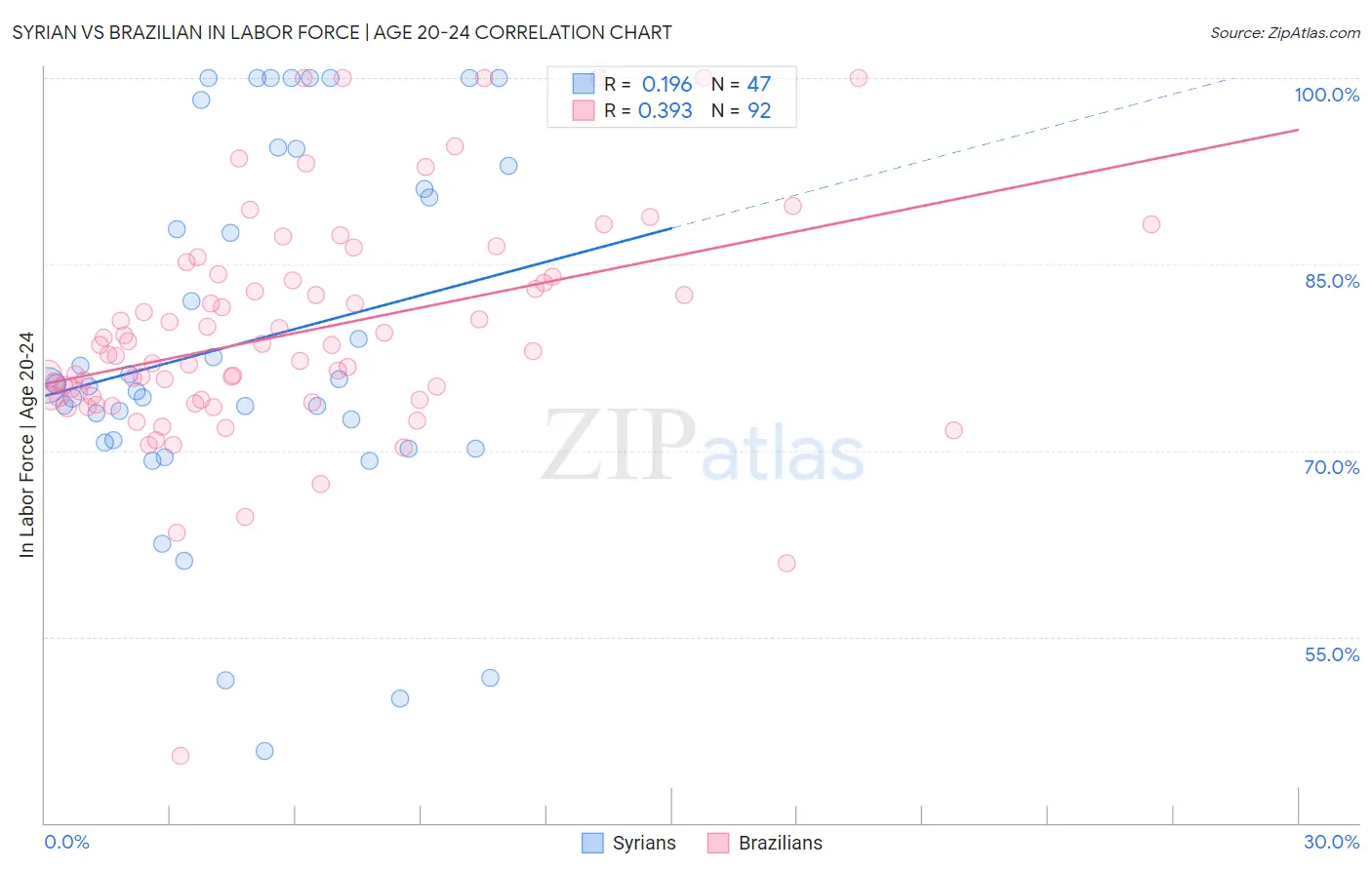 Syrian vs Brazilian In Labor Force | Age 20-24