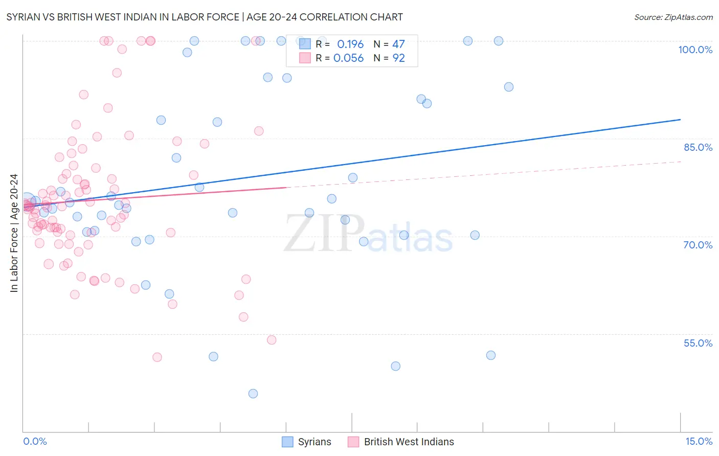 Syrian vs British West Indian In Labor Force | Age 20-24