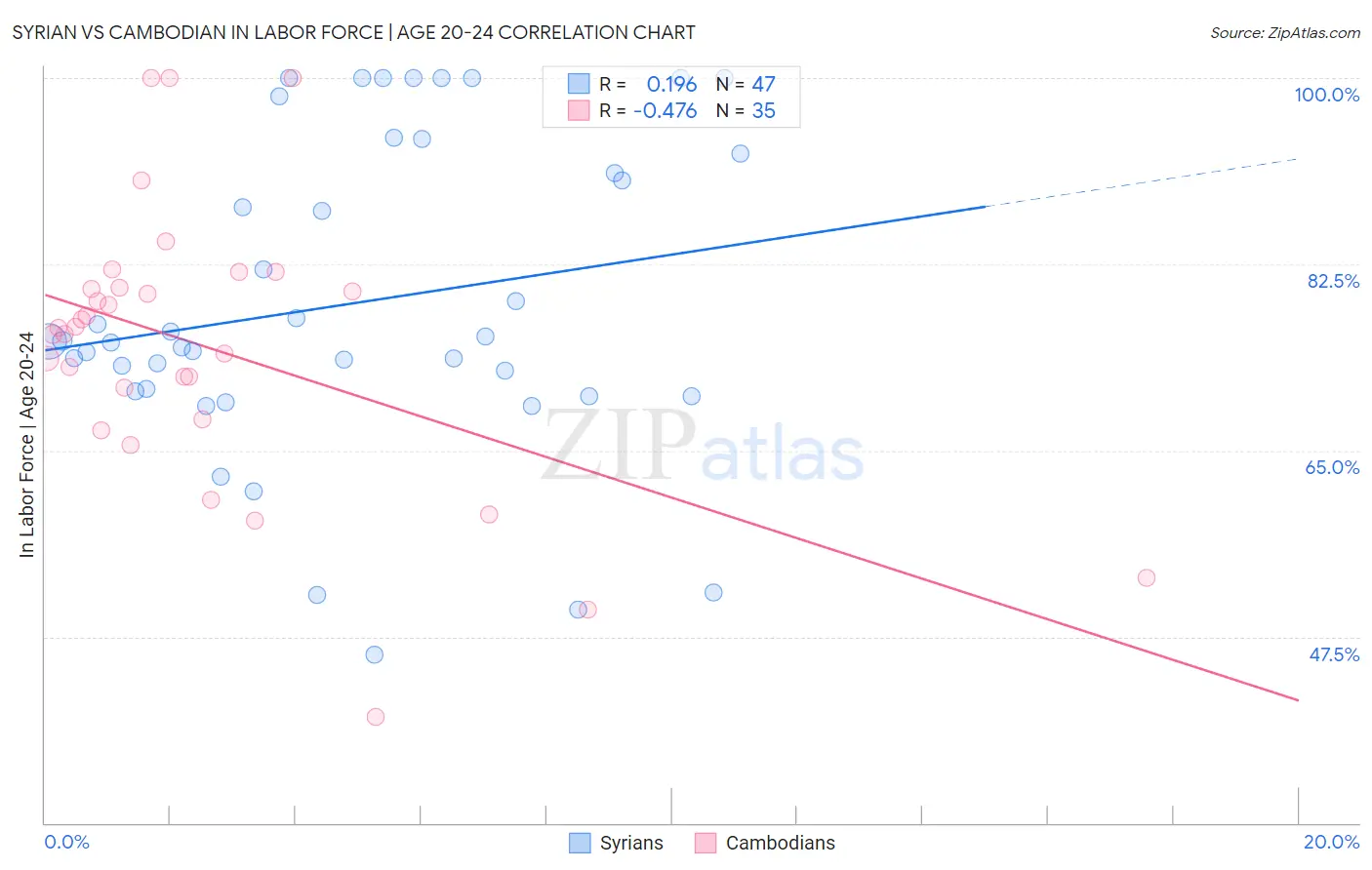 Syrian vs Cambodian In Labor Force | Age 20-24