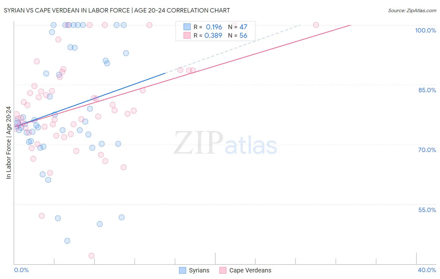 Syrian vs Cape Verdean In Labor Force | Age 20-24