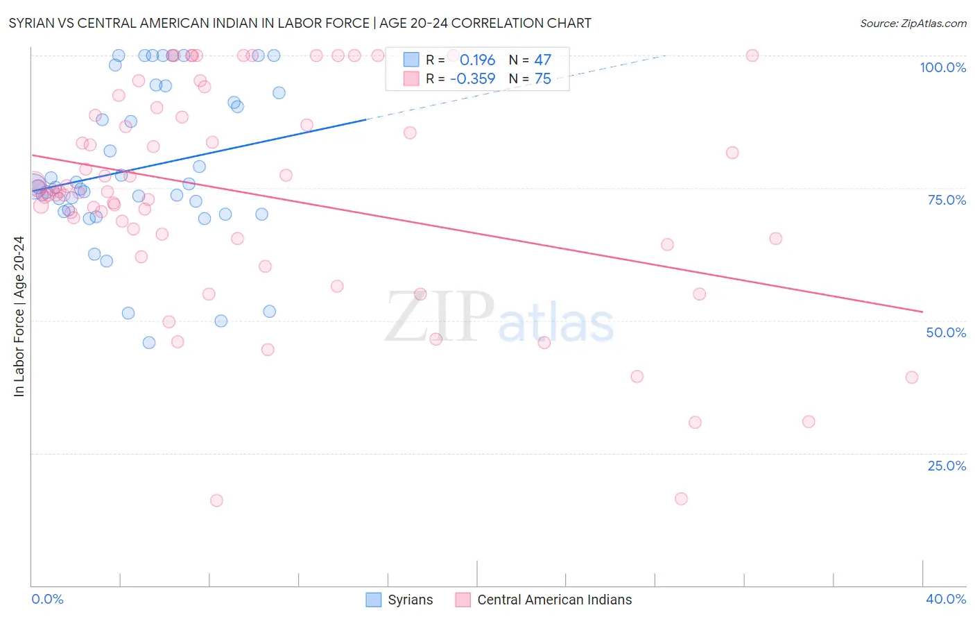 Syrian vs Central American Indian In Labor Force | Age 20-24