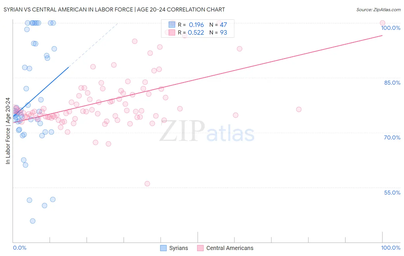 Syrian vs Central American In Labor Force | Age 20-24
