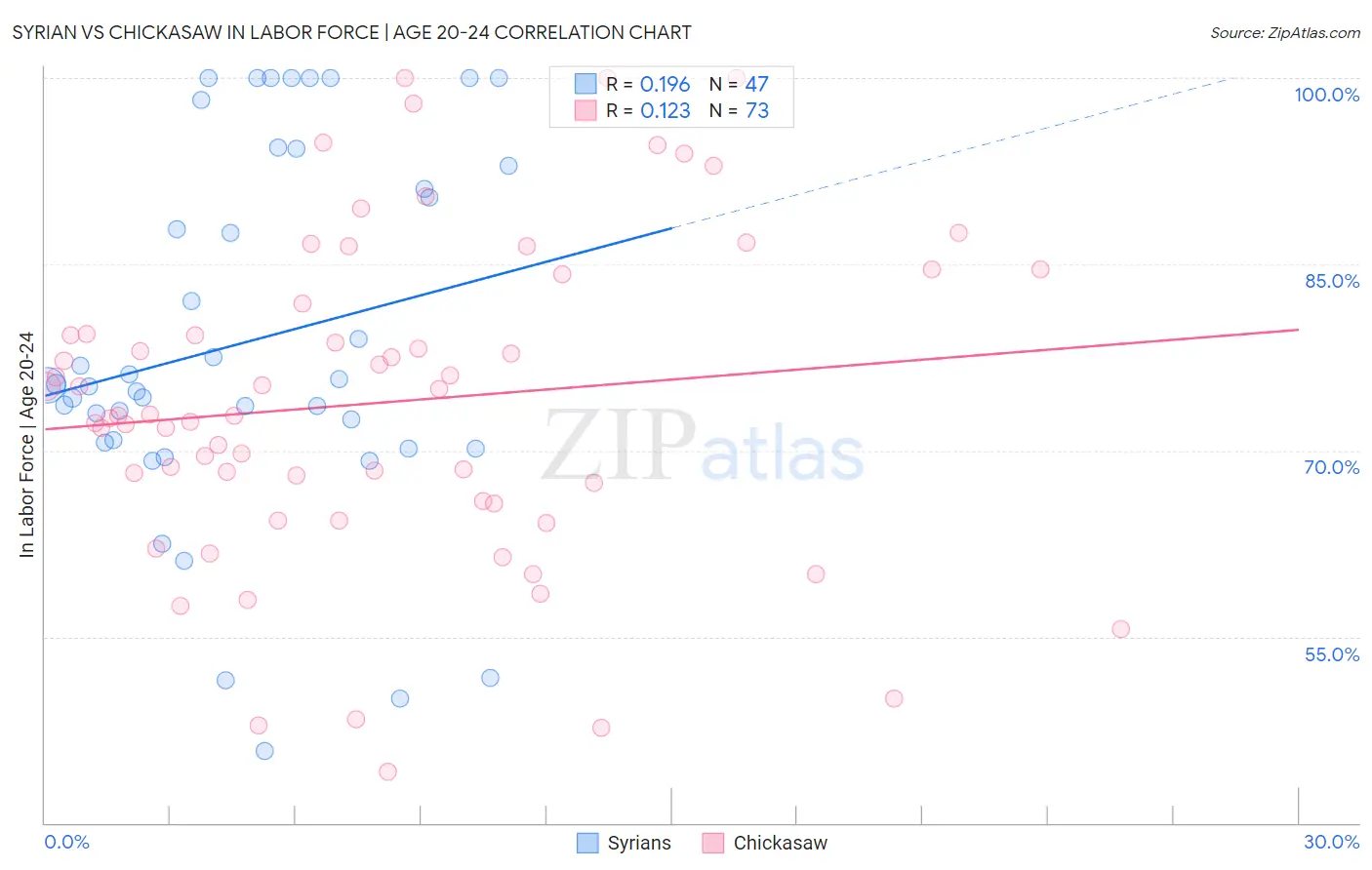 Syrian vs Chickasaw In Labor Force | Age 20-24