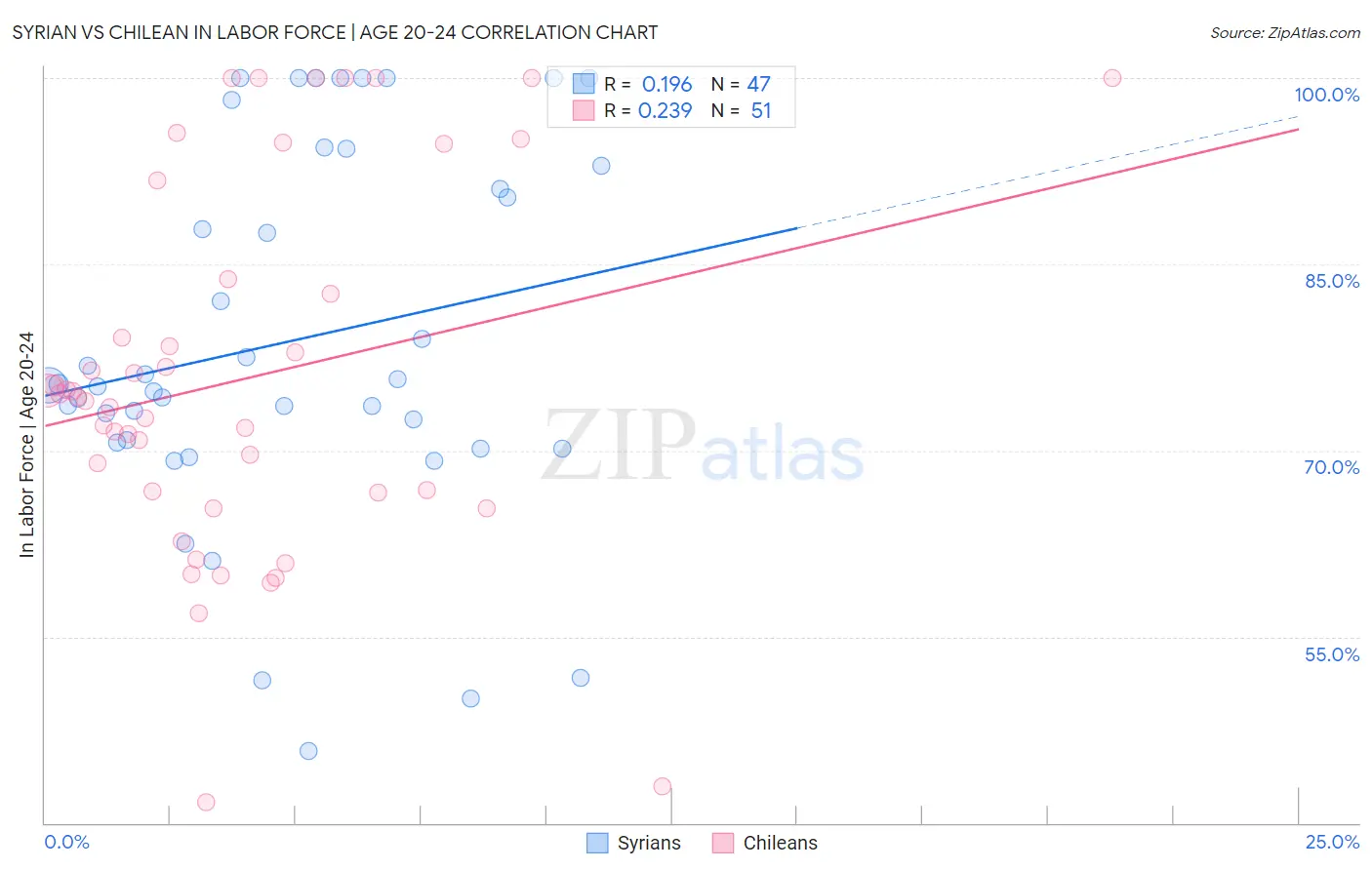 Syrian vs Chilean In Labor Force | Age 20-24