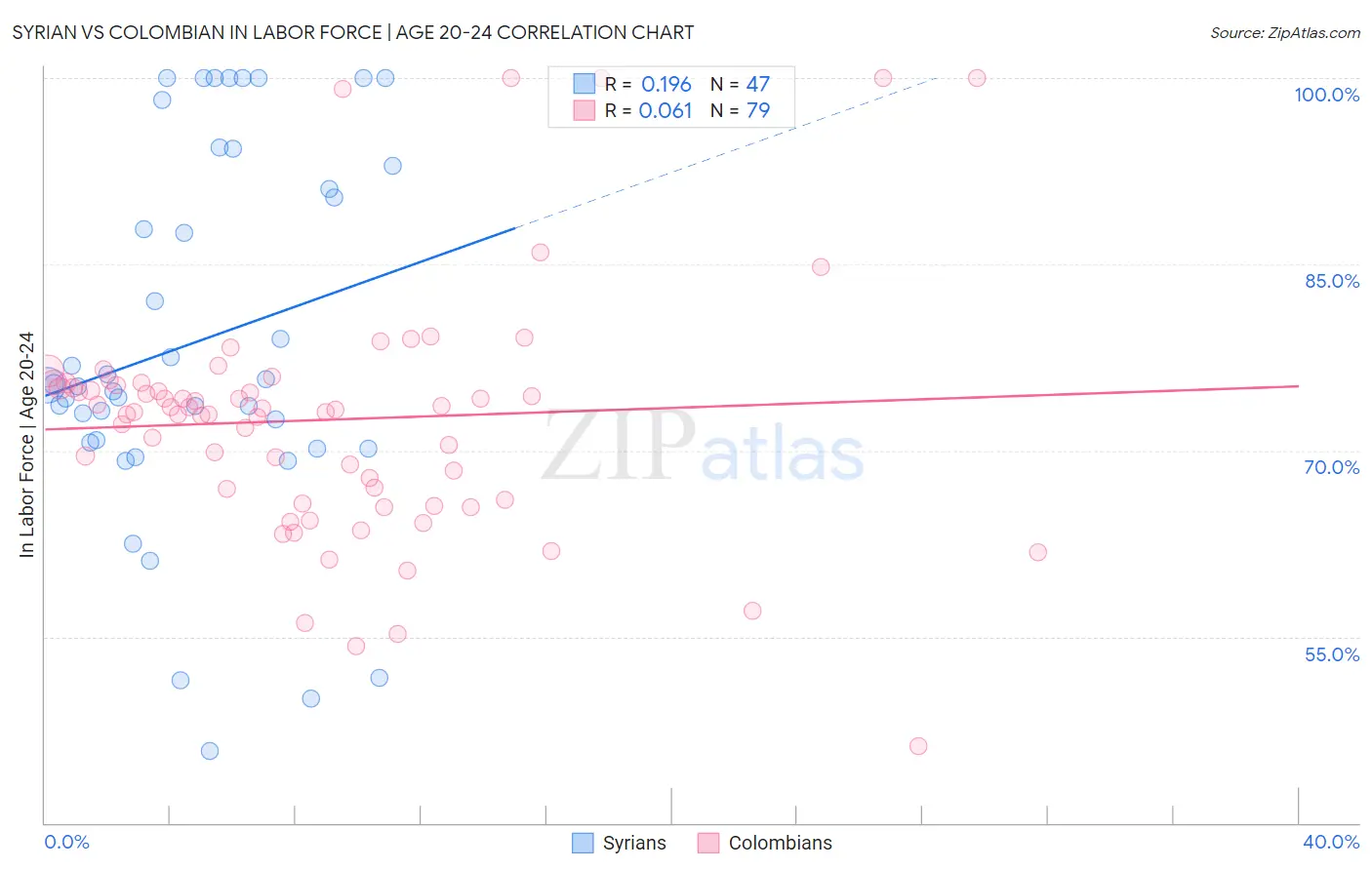 Syrian vs Colombian In Labor Force | Age 20-24