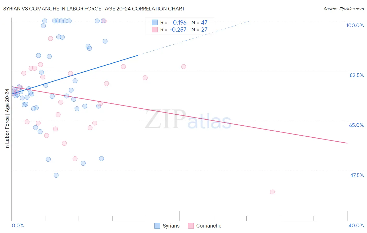 Syrian vs Comanche In Labor Force | Age 20-24