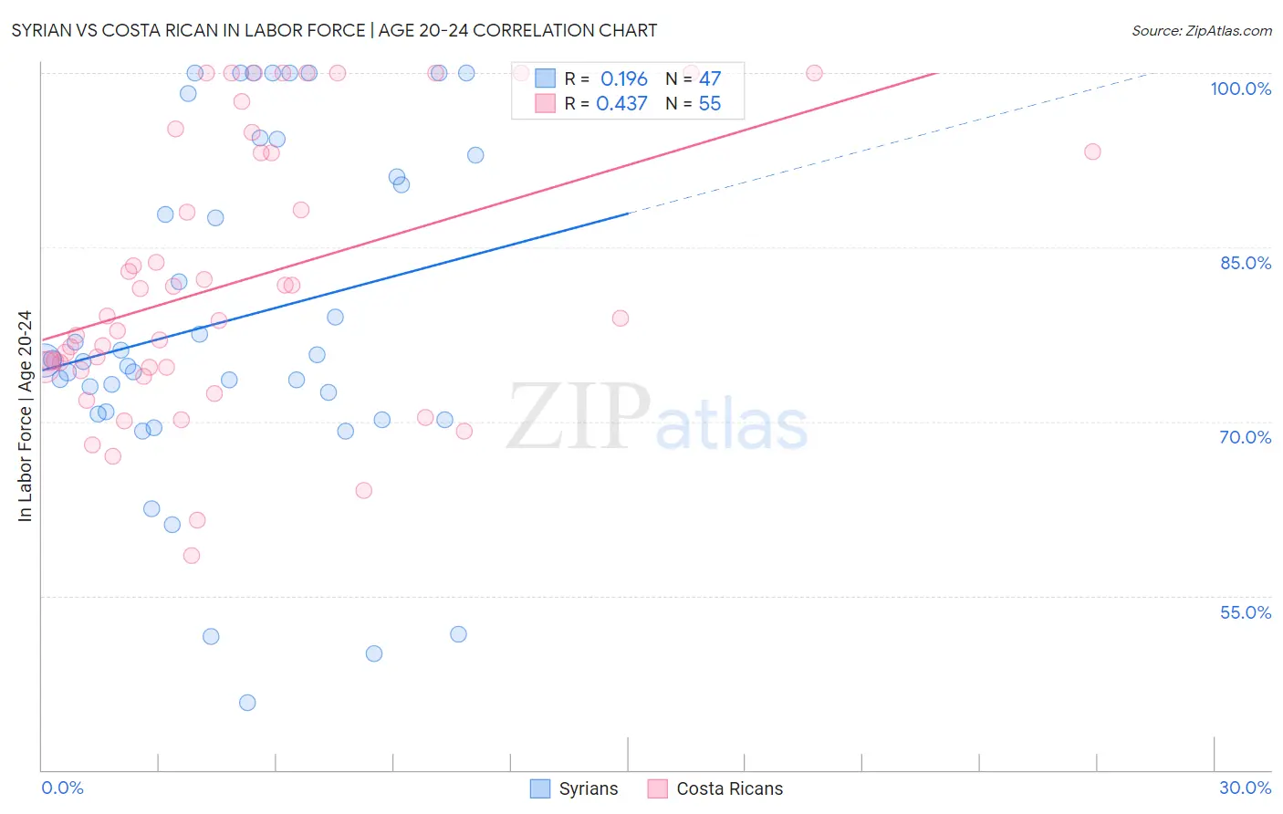 Syrian vs Costa Rican In Labor Force | Age 20-24