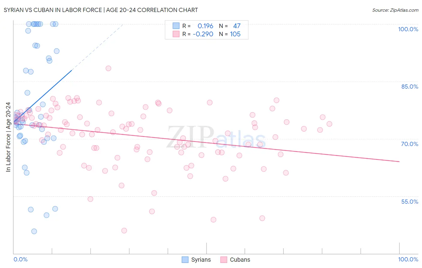 Syrian vs Cuban In Labor Force | Age 20-24