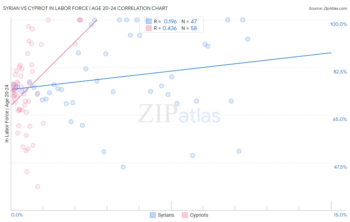 Syrian vs Cypriot In Labor Force | Age 20-24