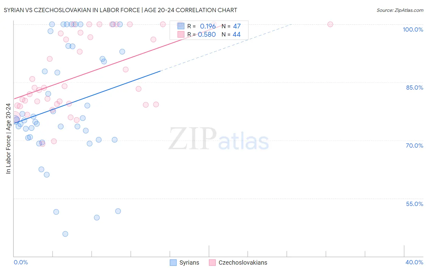Syrian vs Czechoslovakian In Labor Force | Age 20-24