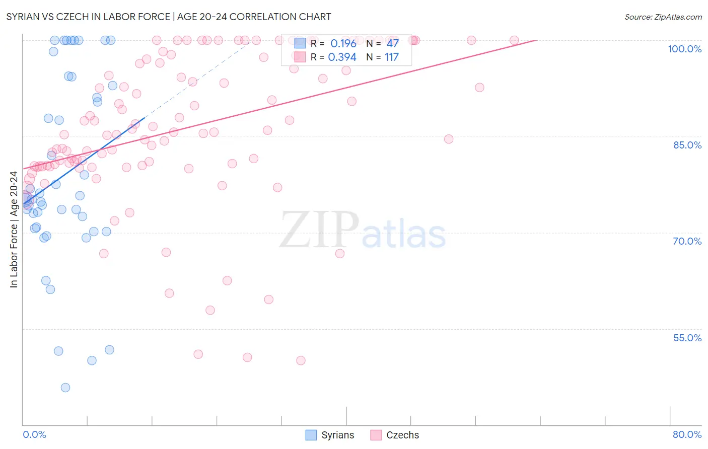 Syrian vs Czech In Labor Force | Age 20-24