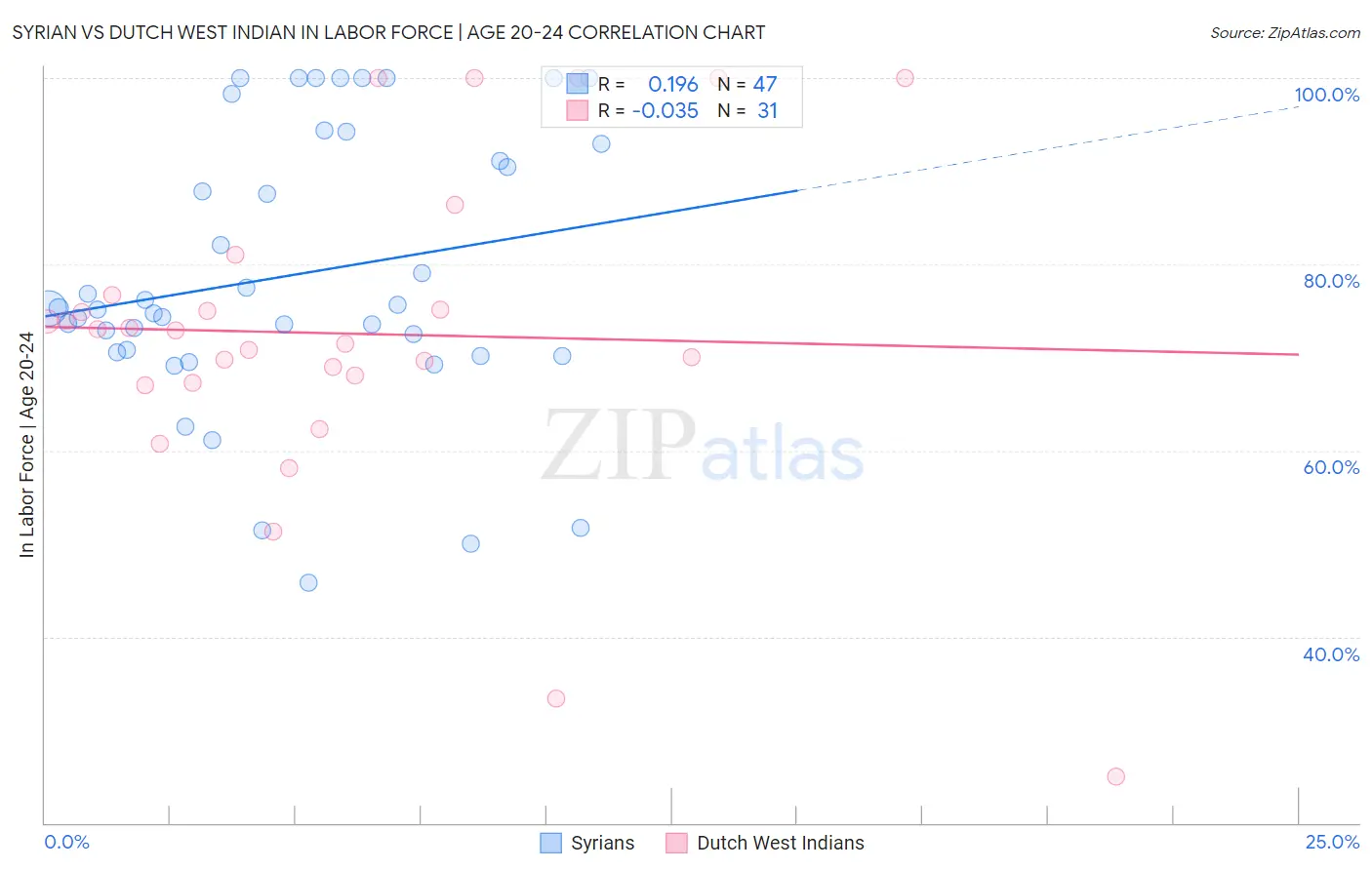 Syrian vs Dutch West Indian In Labor Force | Age 20-24
