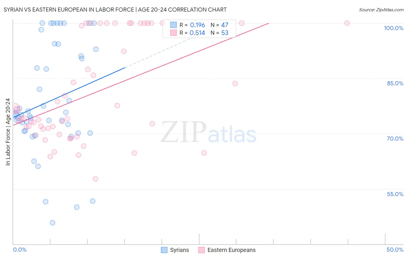 Syrian vs Eastern European In Labor Force | Age 20-24