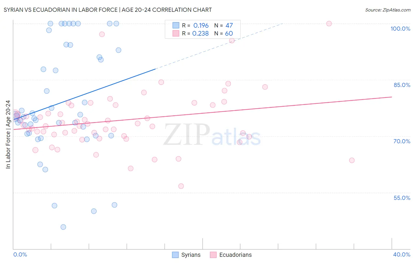Syrian vs Ecuadorian In Labor Force | Age 20-24