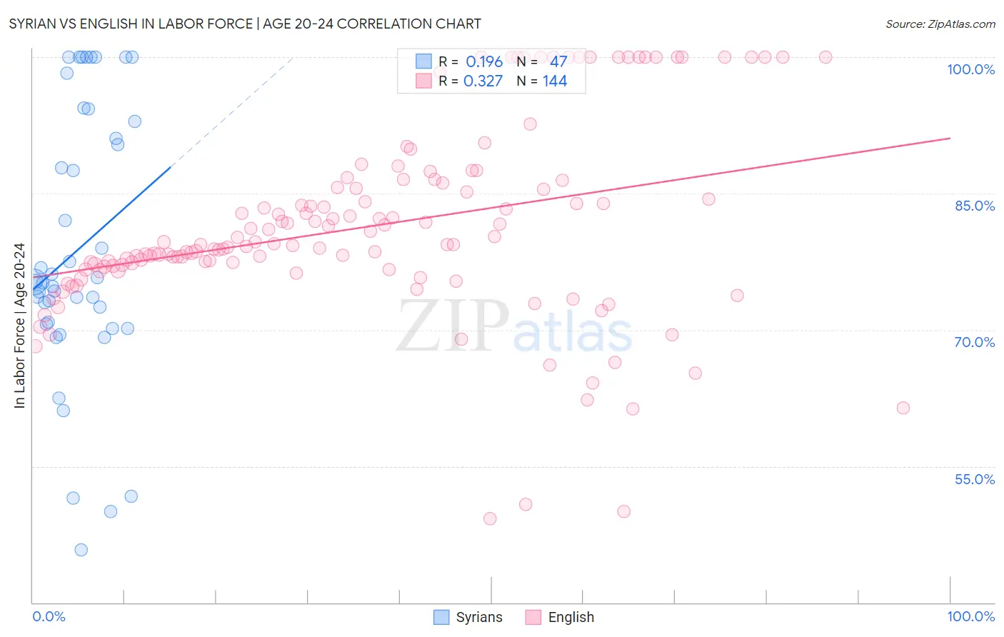 Syrian vs English In Labor Force | Age 20-24