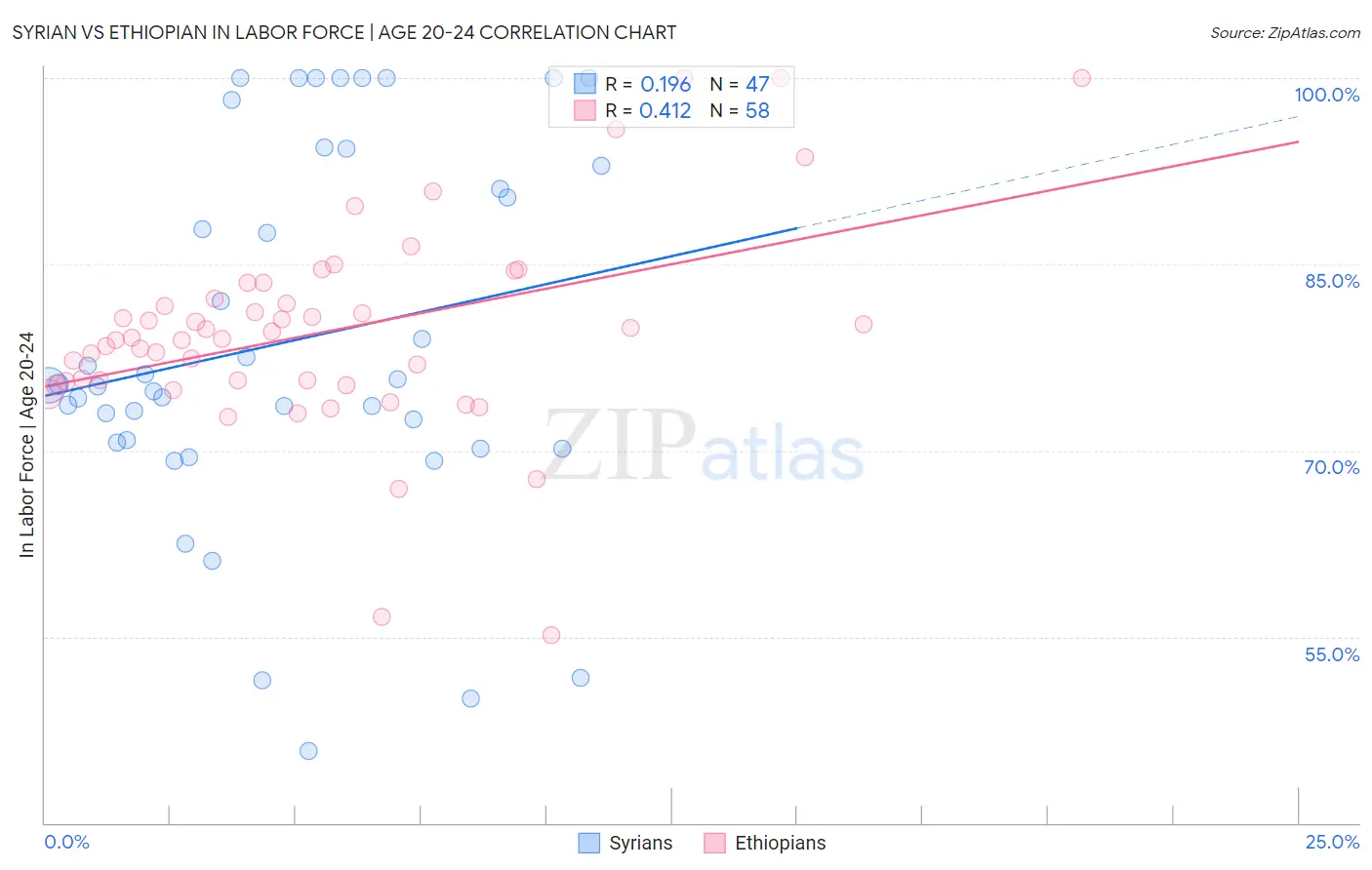 Syrian vs Ethiopian In Labor Force | Age 20-24