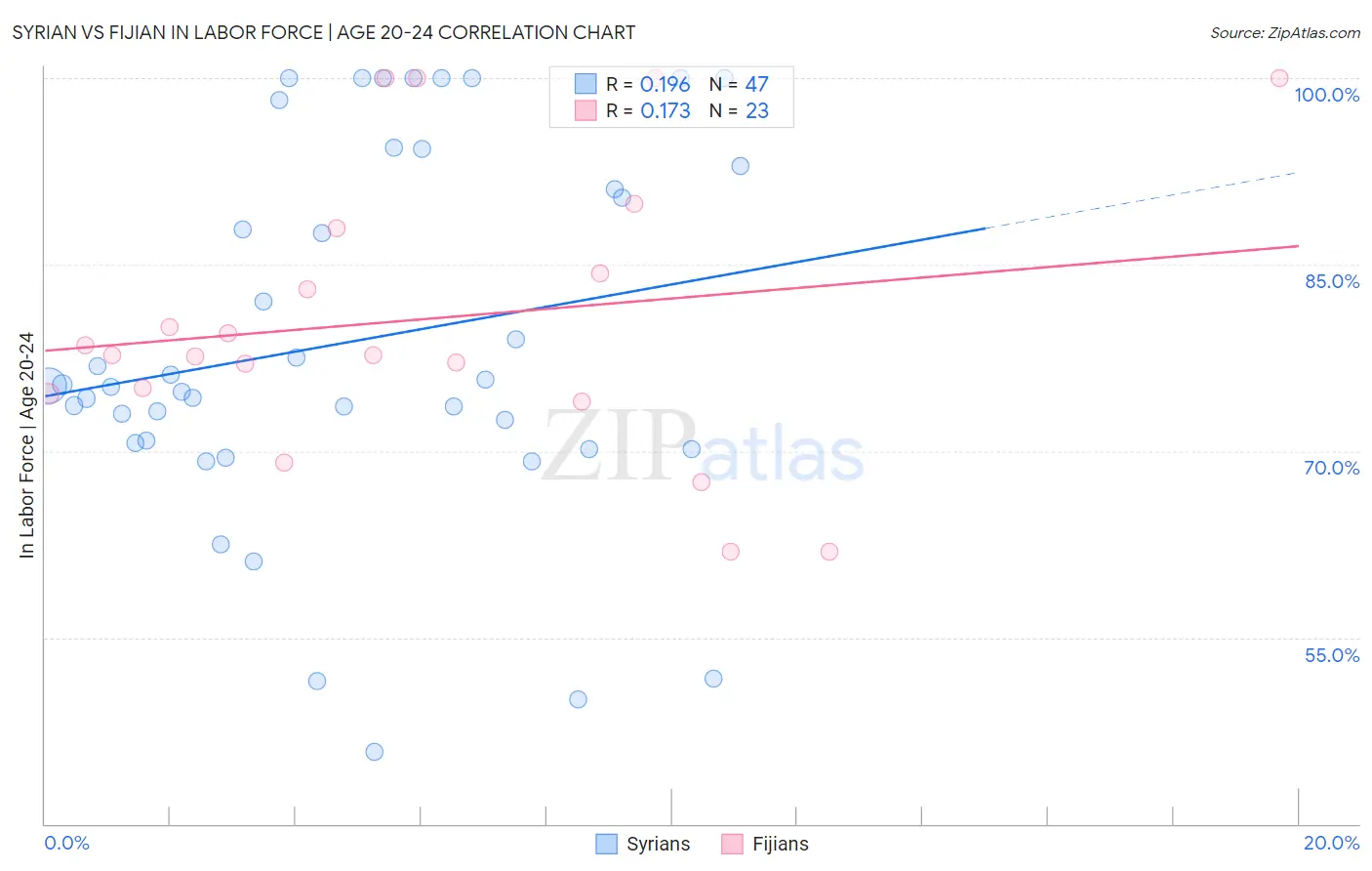 Syrian vs Fijian In Labor Force | Age 20-24