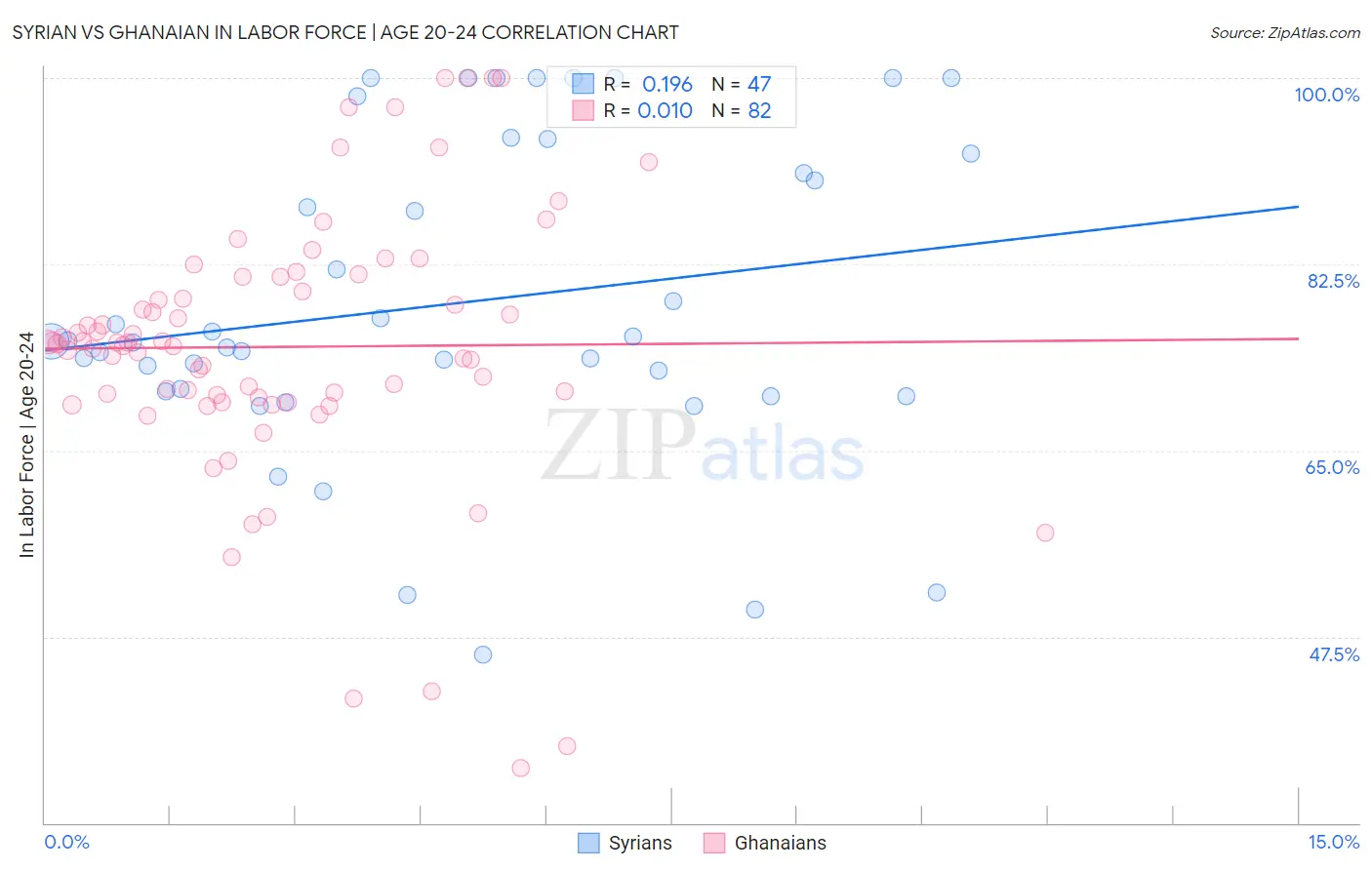 Syrian vs Ghanaian In Labor Force | Age 20-24