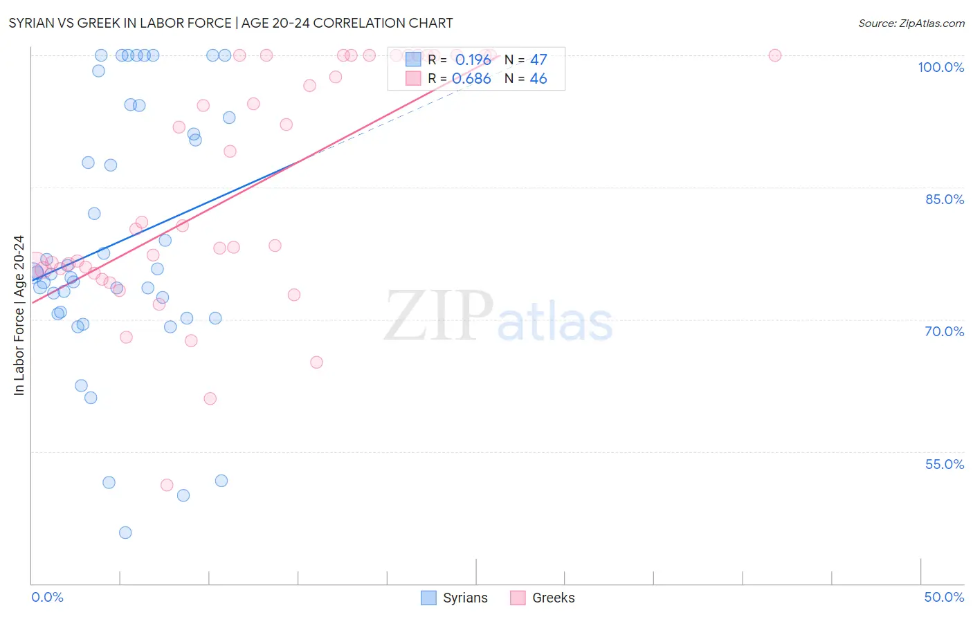 Syrian vs Greek In Labor Force | Age 20-24