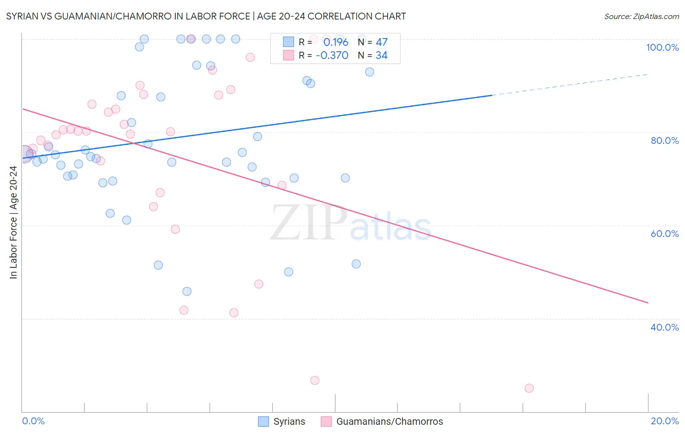 Syrian vs Guamanian/Chamorro In Labor Force | Age 20-24