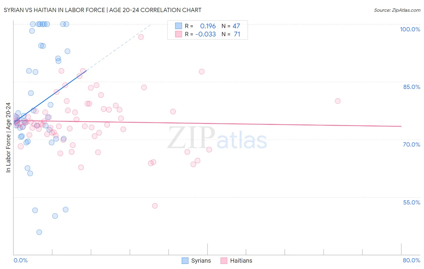 Syrian vs Haitian In Labor Force | Age 20-24