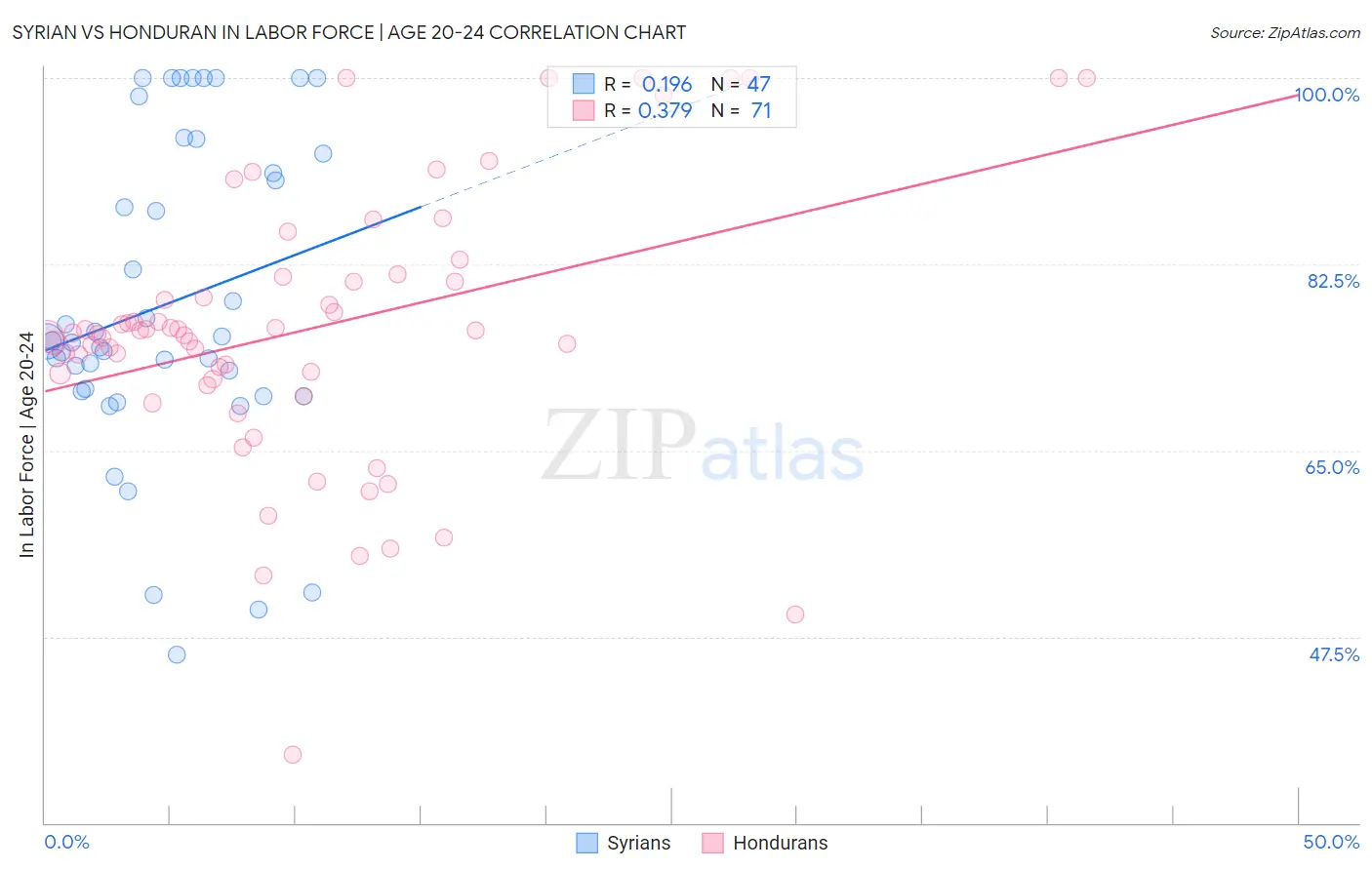 Syrian vs Honduran In Labor Force | Age 20-24