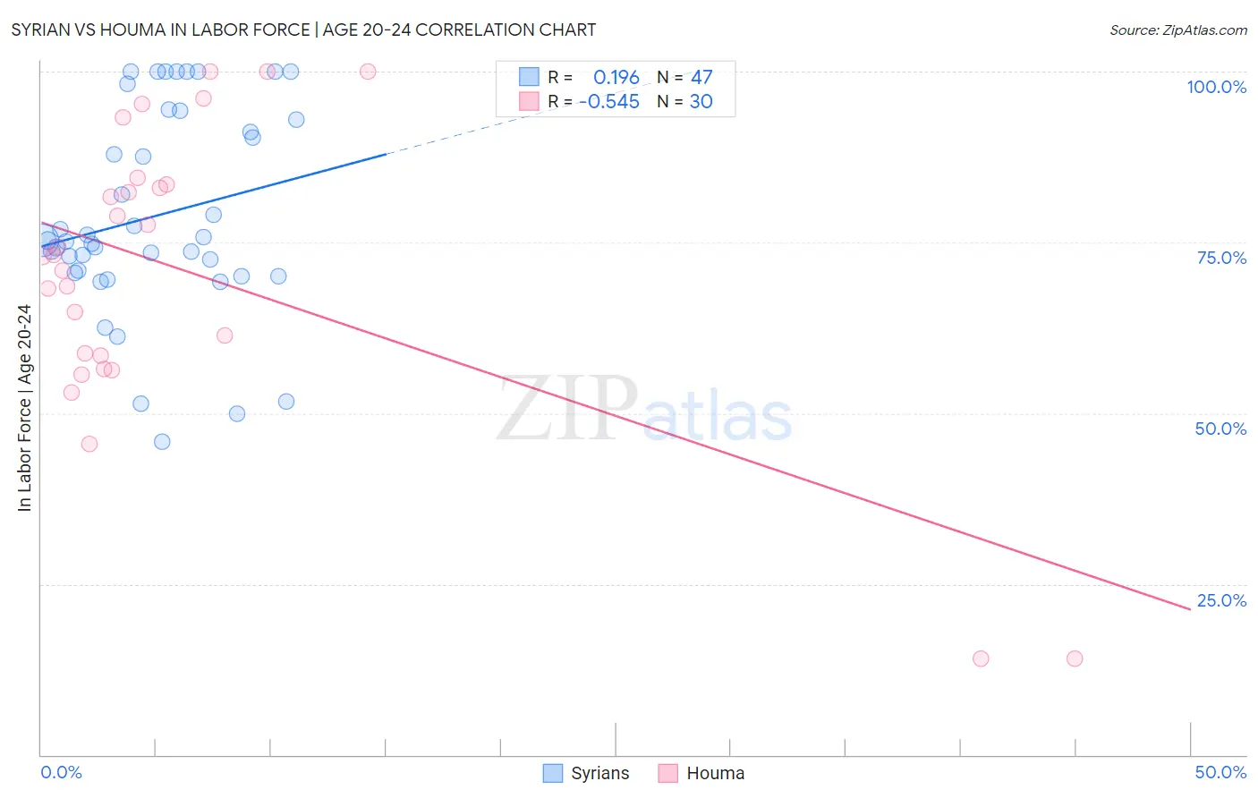 Syrian vs Houma In Labor Force | Age 20-24