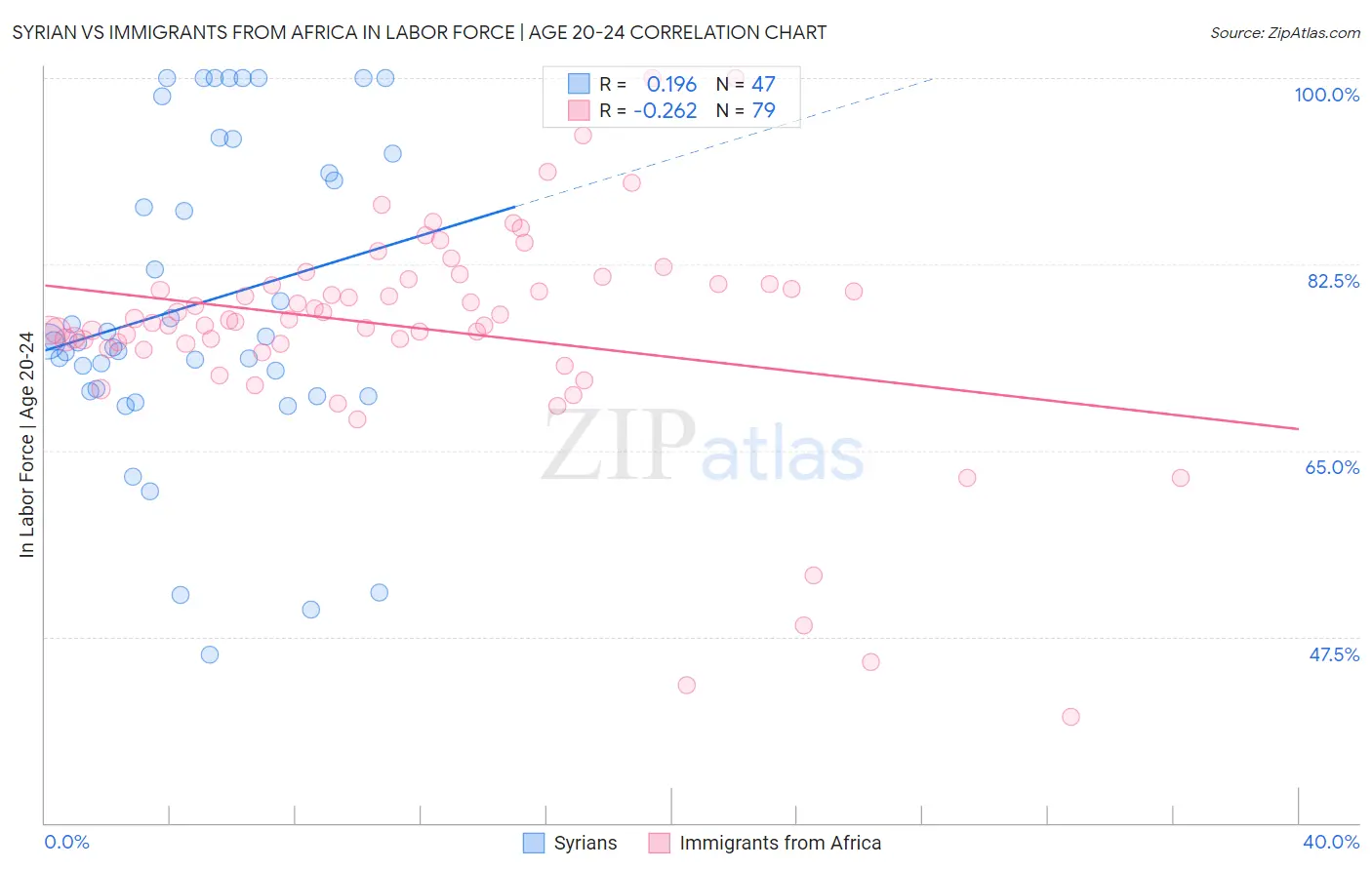 Syrian vs Immigrants from Africa In Labor Force | Age 20-24