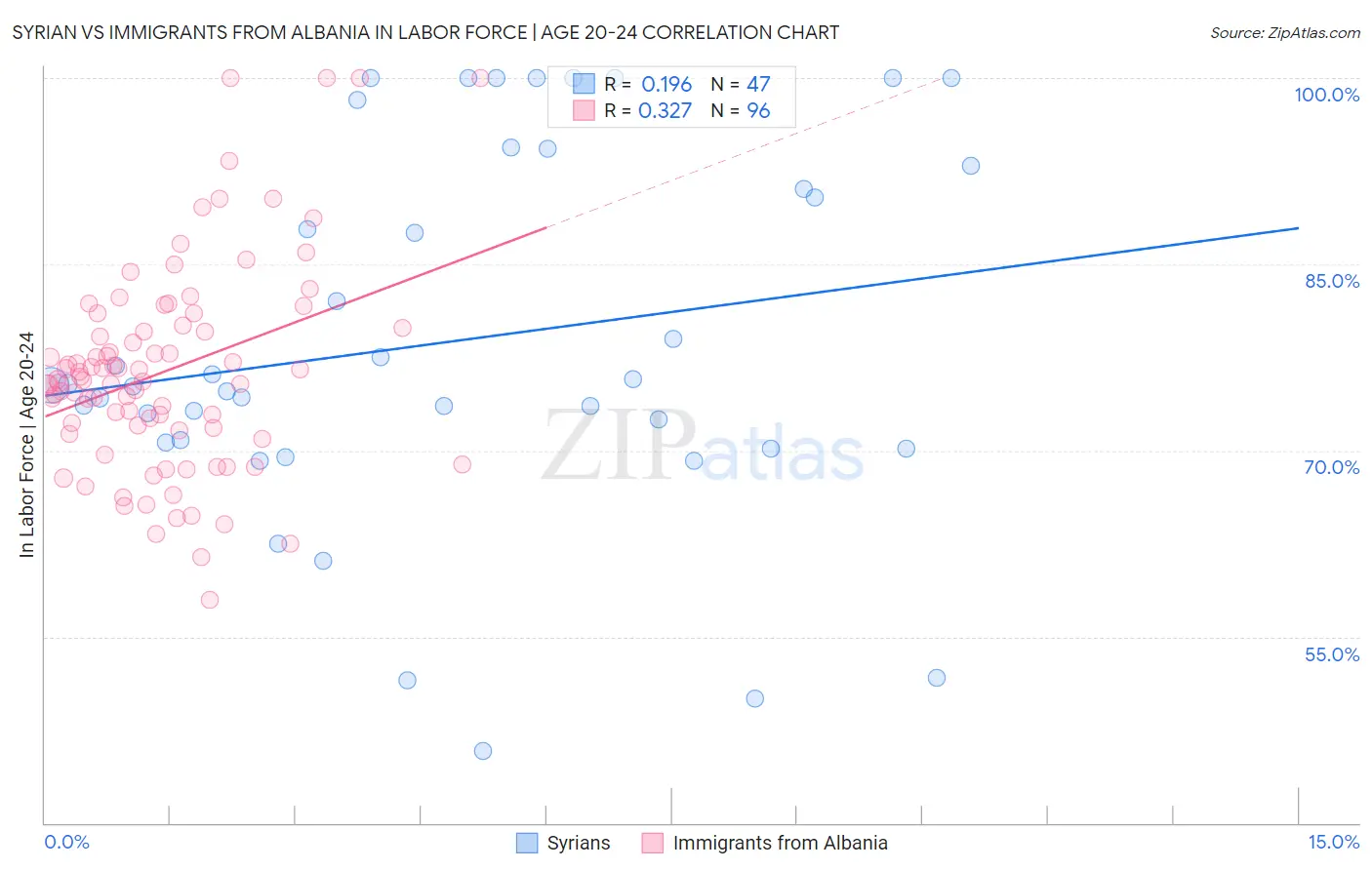 Syrian vs Immigrants from Albania In Labor Force | Age 20-24