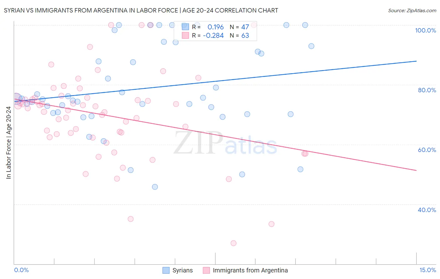 Syrian vs Immigrants from Argentina In Labor Force | Age 20-24