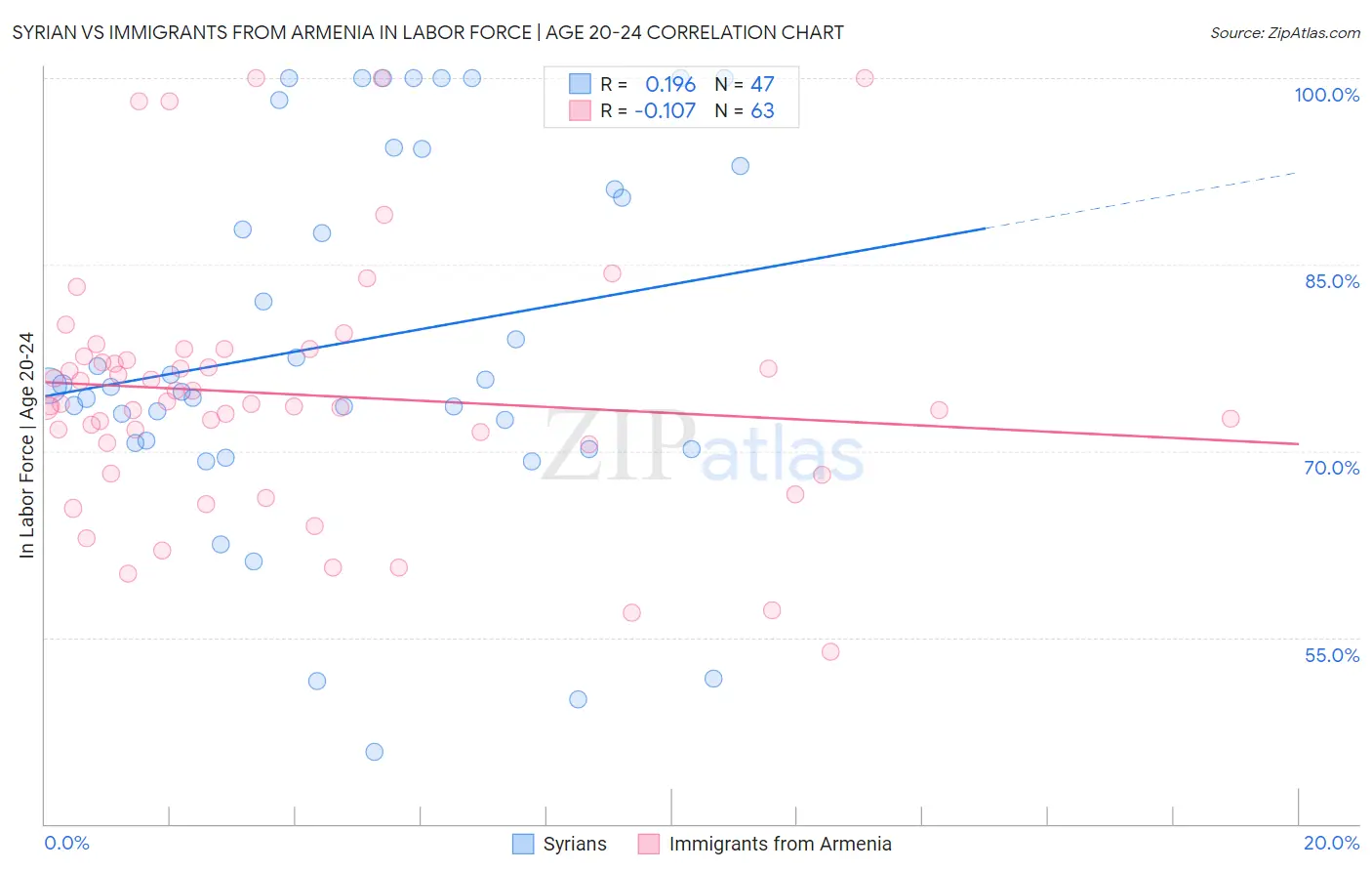 Syrian vs Immigrants from Armenia In Labor Force | Age 20-24