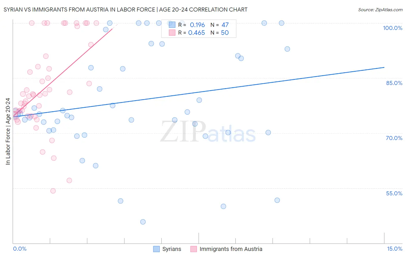 Syrian vs Immigrants from Austria In Labor Force | Age 20-24