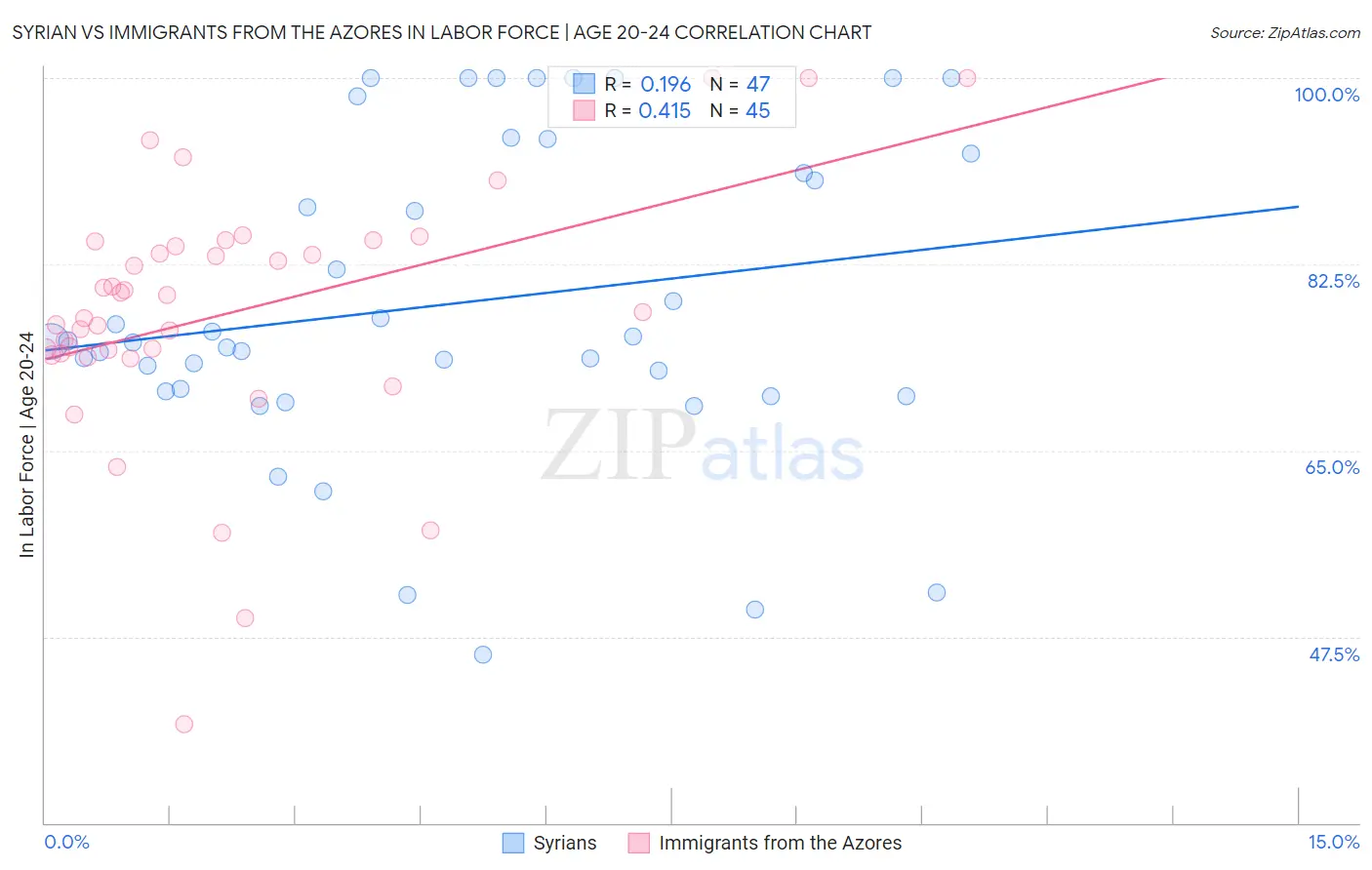 Syrian vs Immigrants from the Azores In Labor Force | Age 20-24
