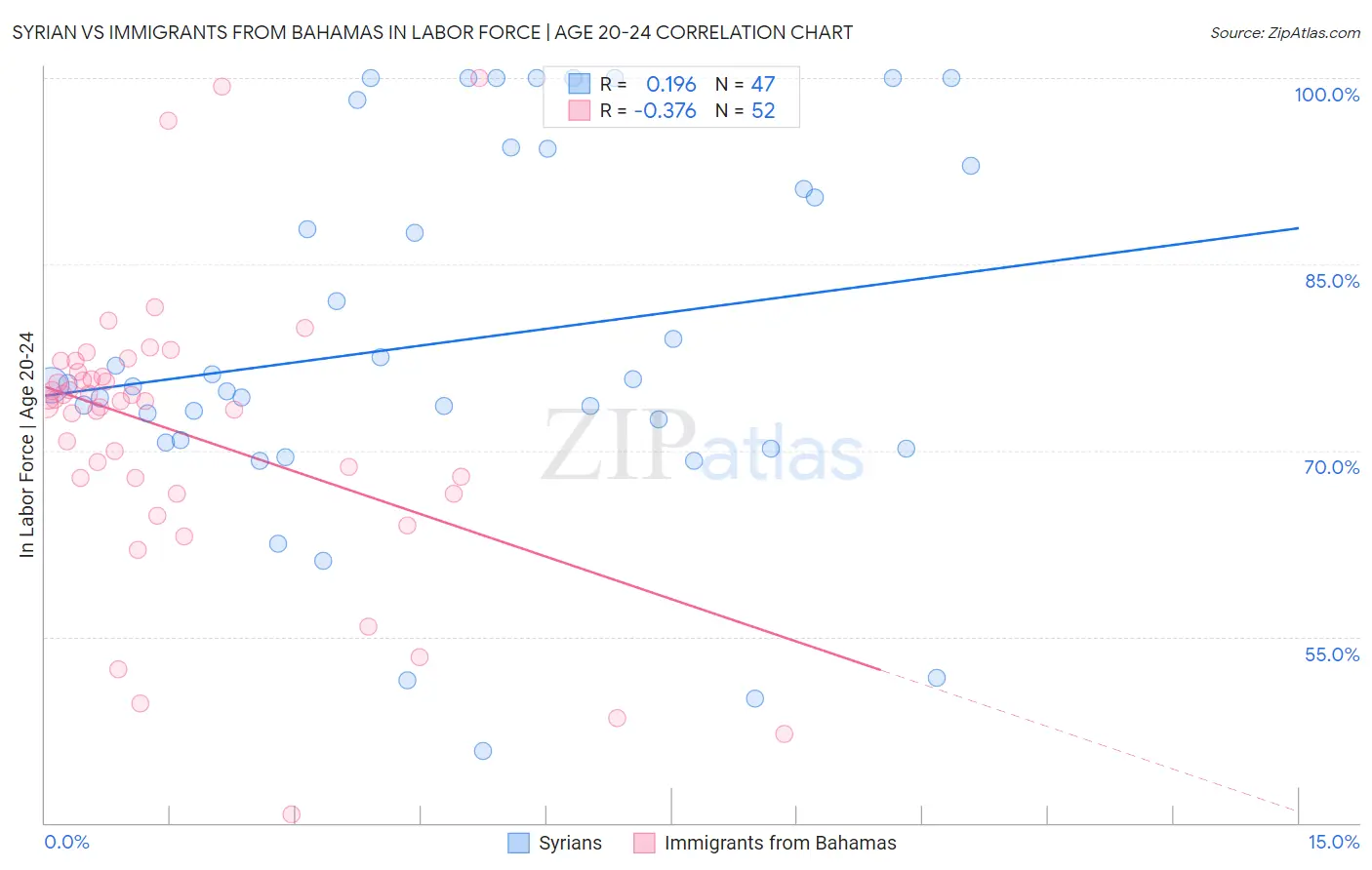 Syrian vs Immigrants from Bahamas In Labor Force | Age 20-24