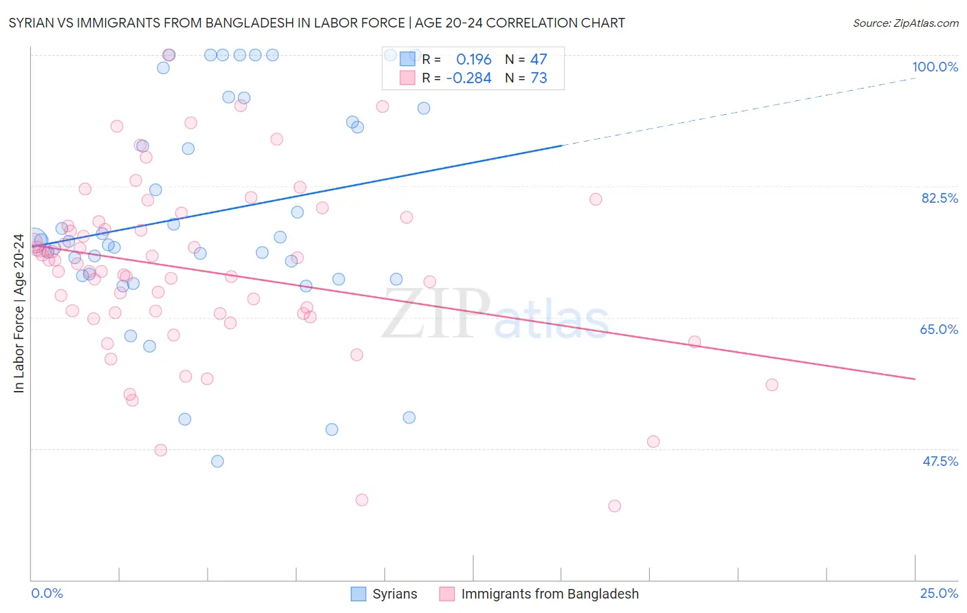 Syrian vs Immigrants from Bangladesh In Labor Force | Age 20-24