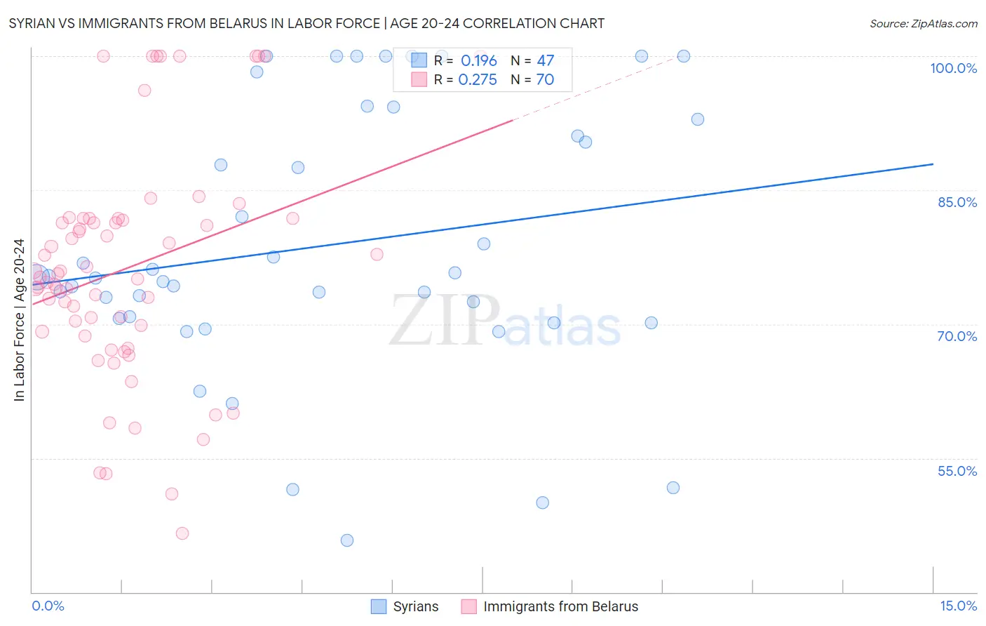 Syrian vs Immigrants from Belarus In Labor Force | Age 20-24