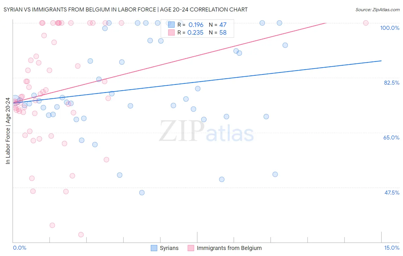 Syrian vs Immigrants from Belgium In Labor Force | Age 20-24