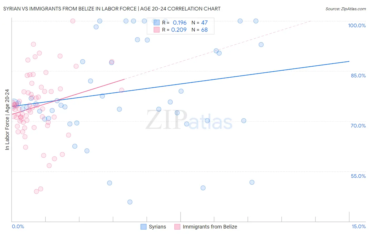 Syrian vs Immigrants from Belize In Labor Force | Age 20-24