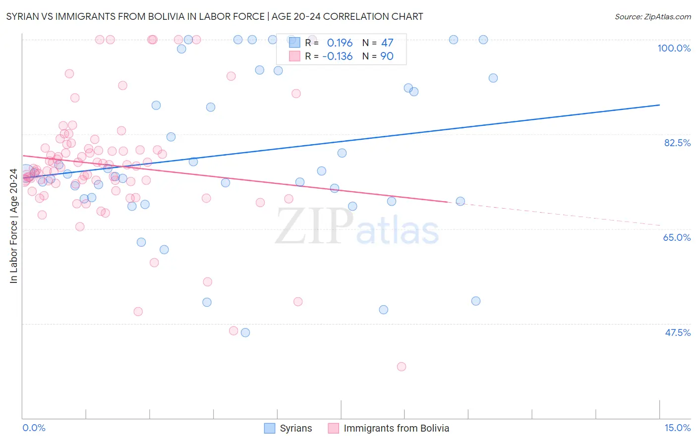 Syrian vs Immigrants from Bolivia In Labor Force | Age 20-24