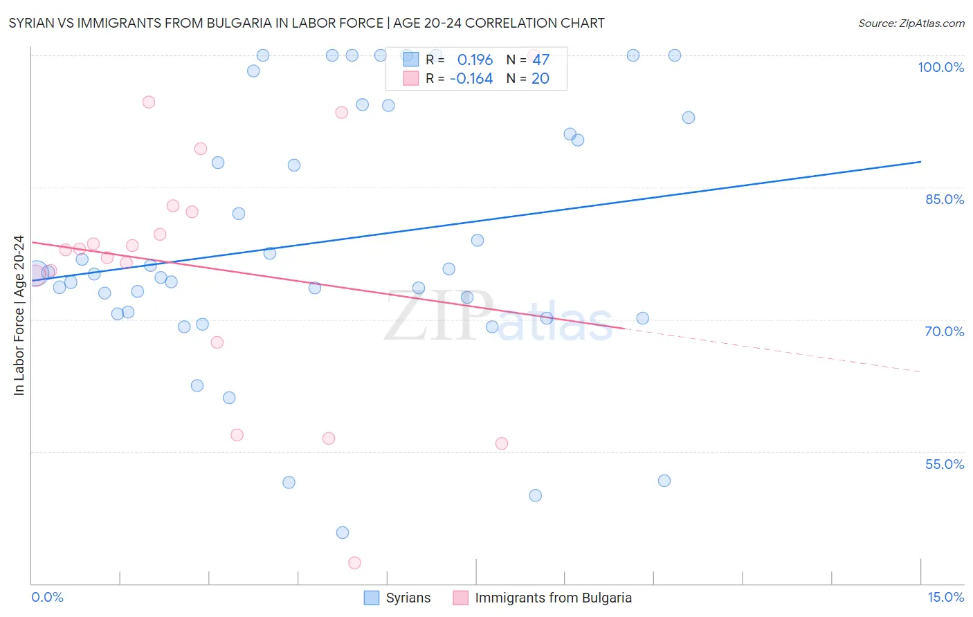 Syrian vs Immigrants from Bulgaria In Labor Force | Age 20-24